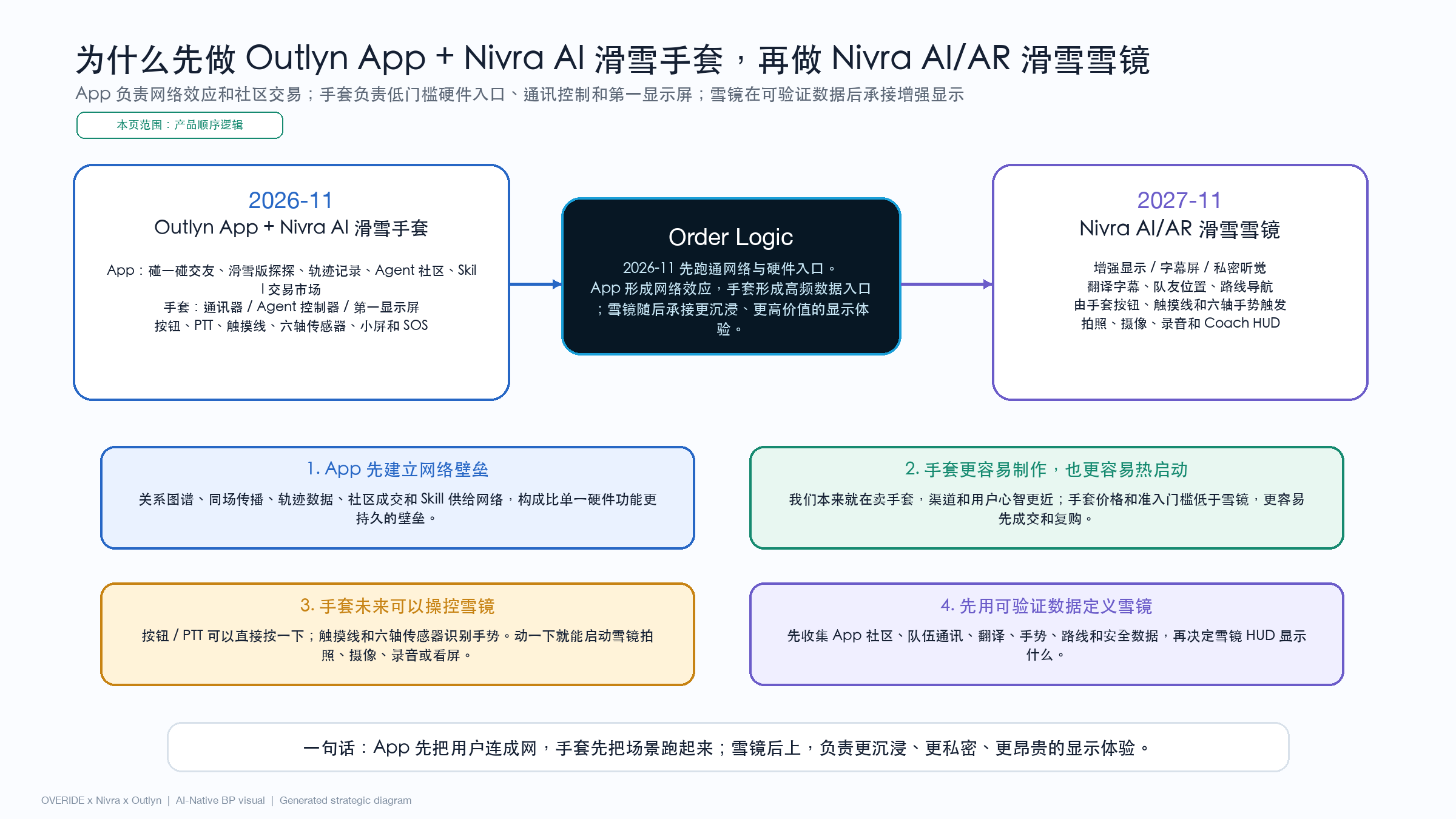 为什么先做 Outlyn App 和 Nivra AI 滑雪手套再做 AI/AR 雪镜