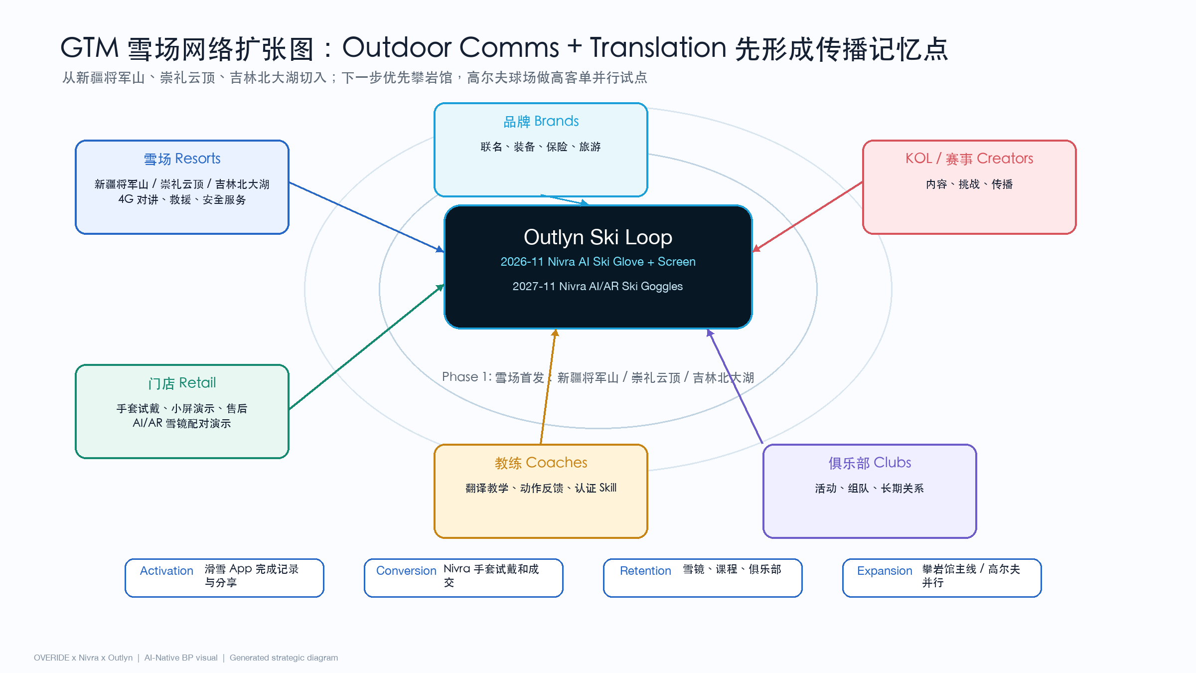 GTM 雪场网络扩张图