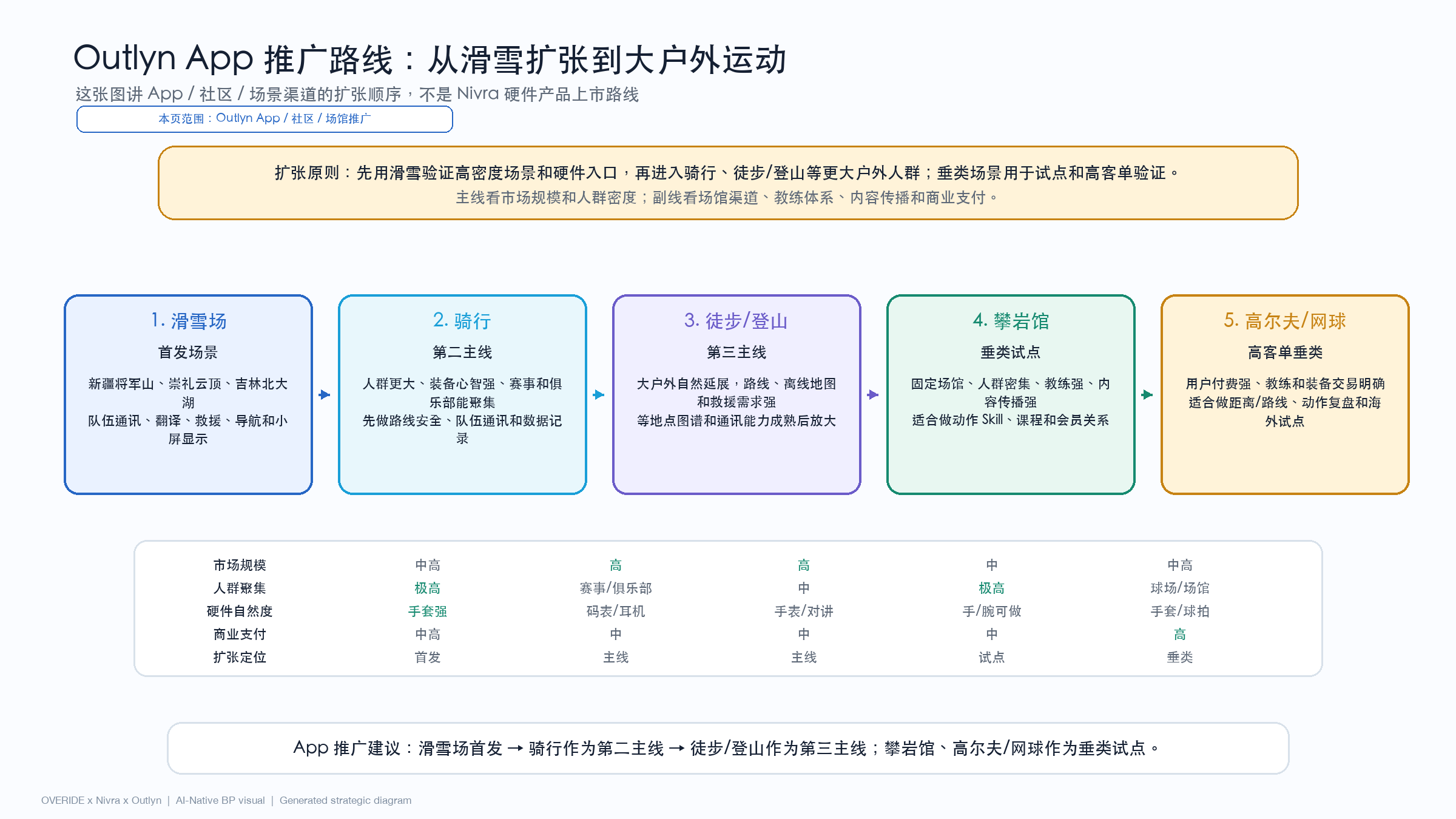 Outlyn App 从滑雪扩张到骑行、徒步登山以及垂类试点的推广路线