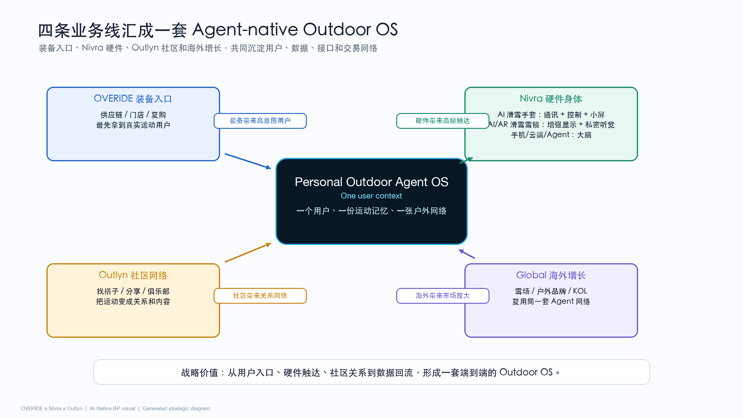 四条业务线汇成一套 Agent-native Outdoor OS