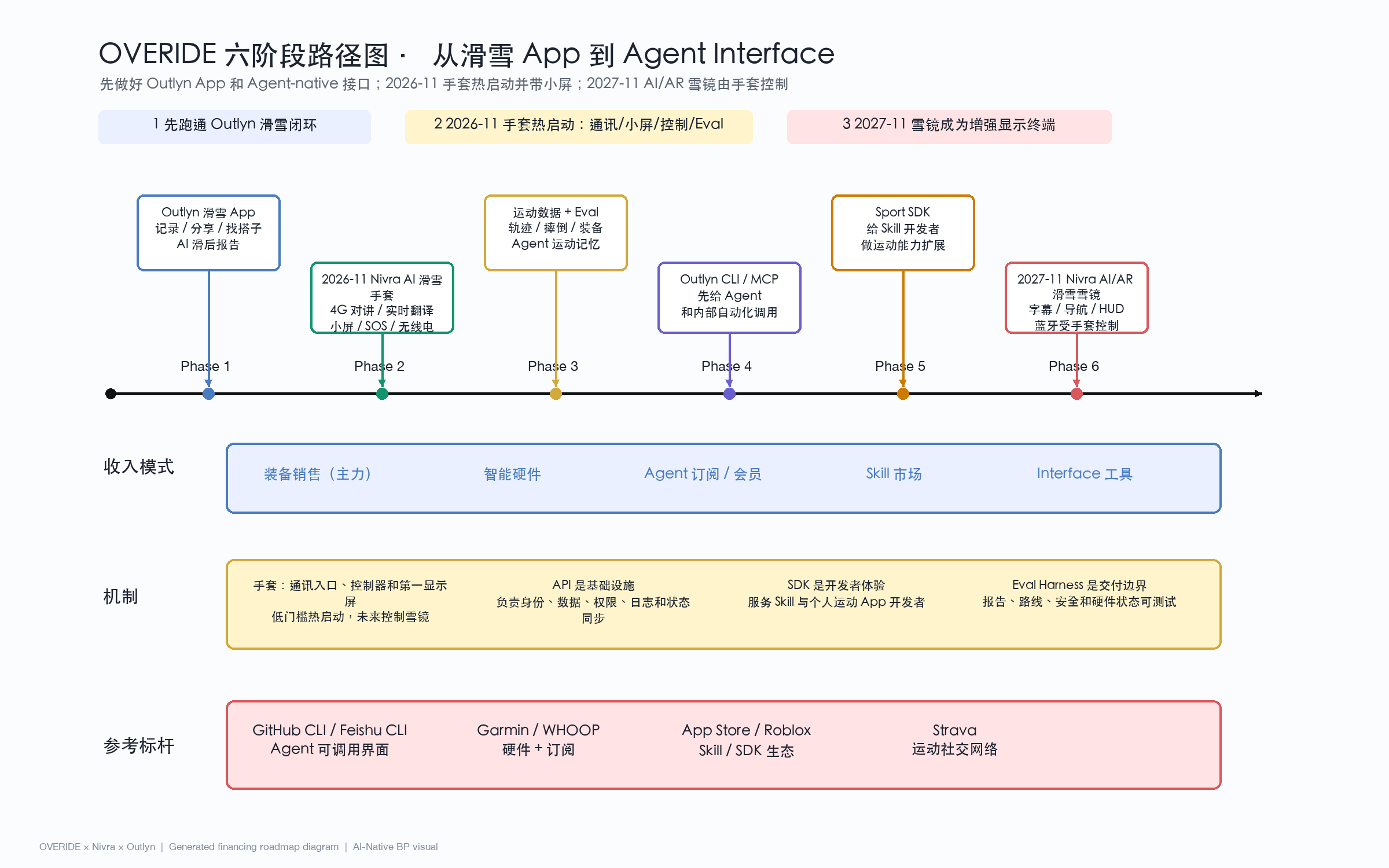 OVERIDE 六阶段路径图，从滑雪 App 到 Agent Interface
