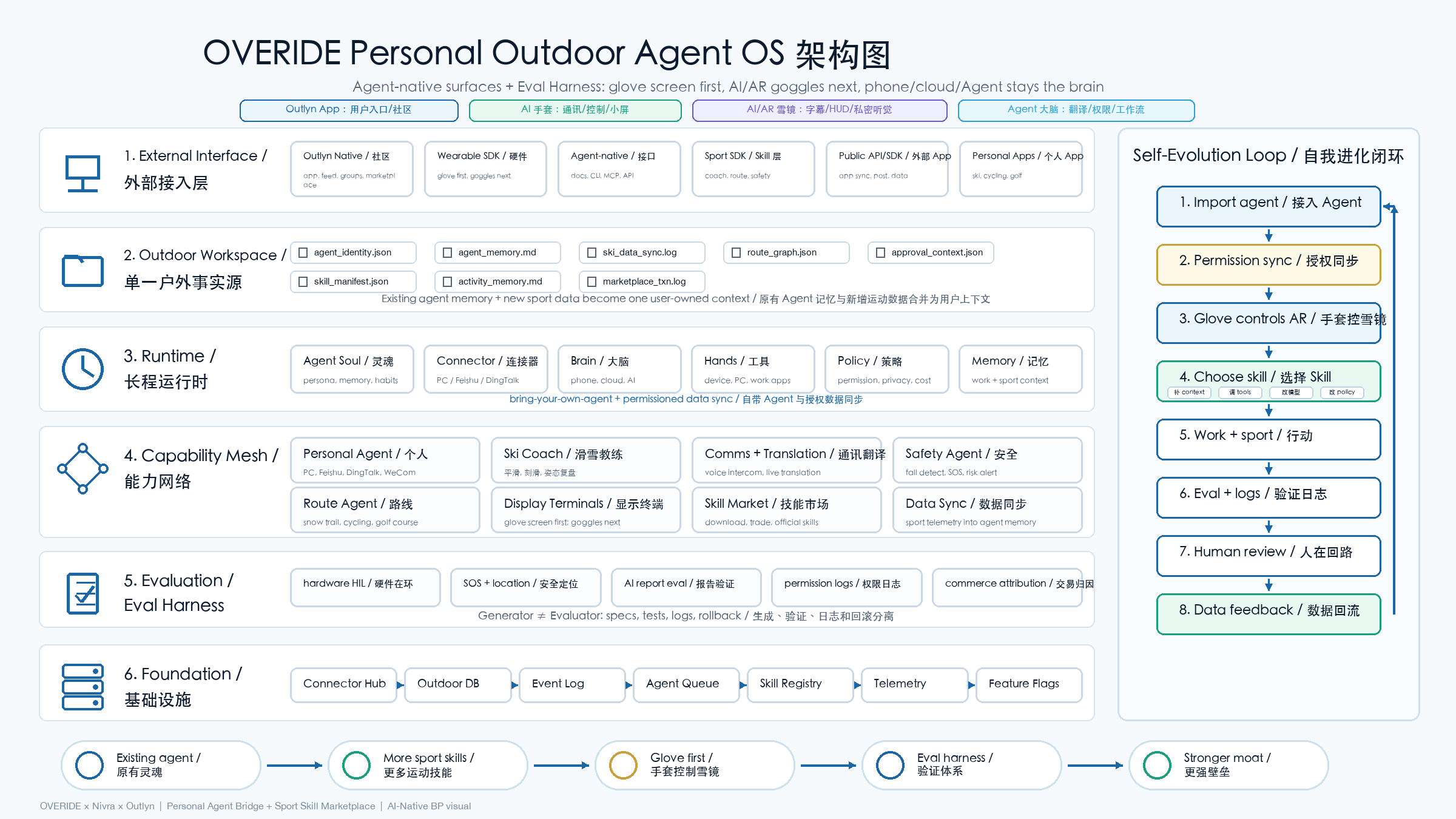 OVERIDE Personal Outdoor Agent OS 架构图