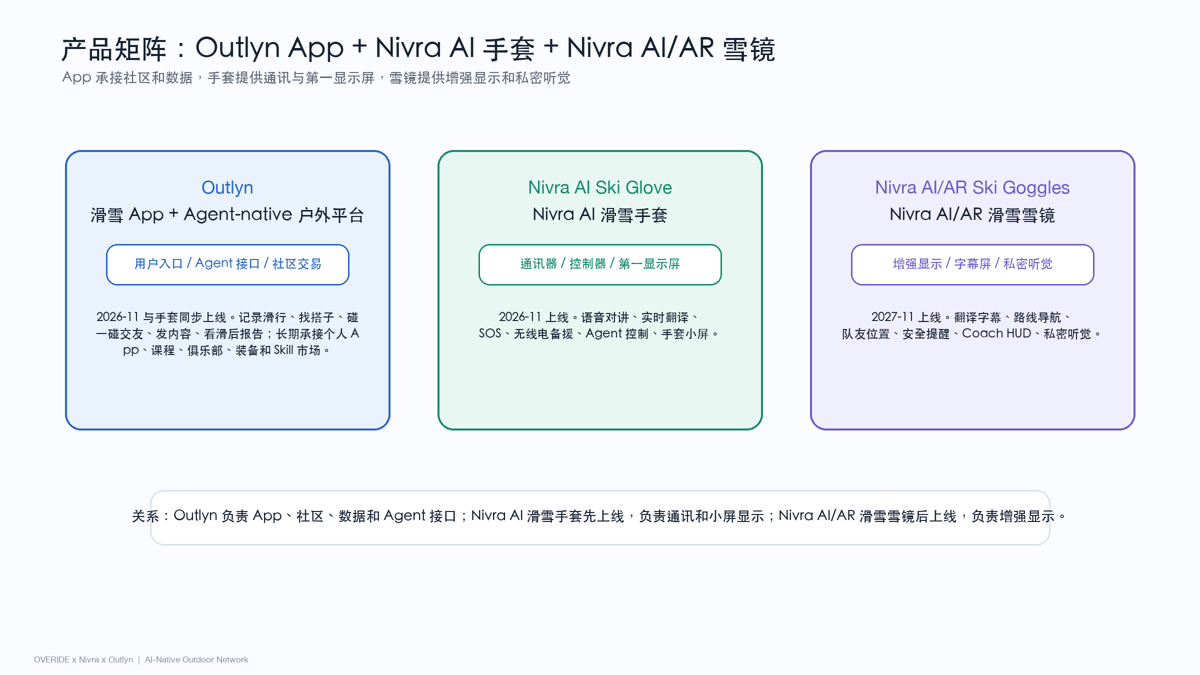 Outlyn、Nivra 手套和 AI/AR 雪镜各司其职