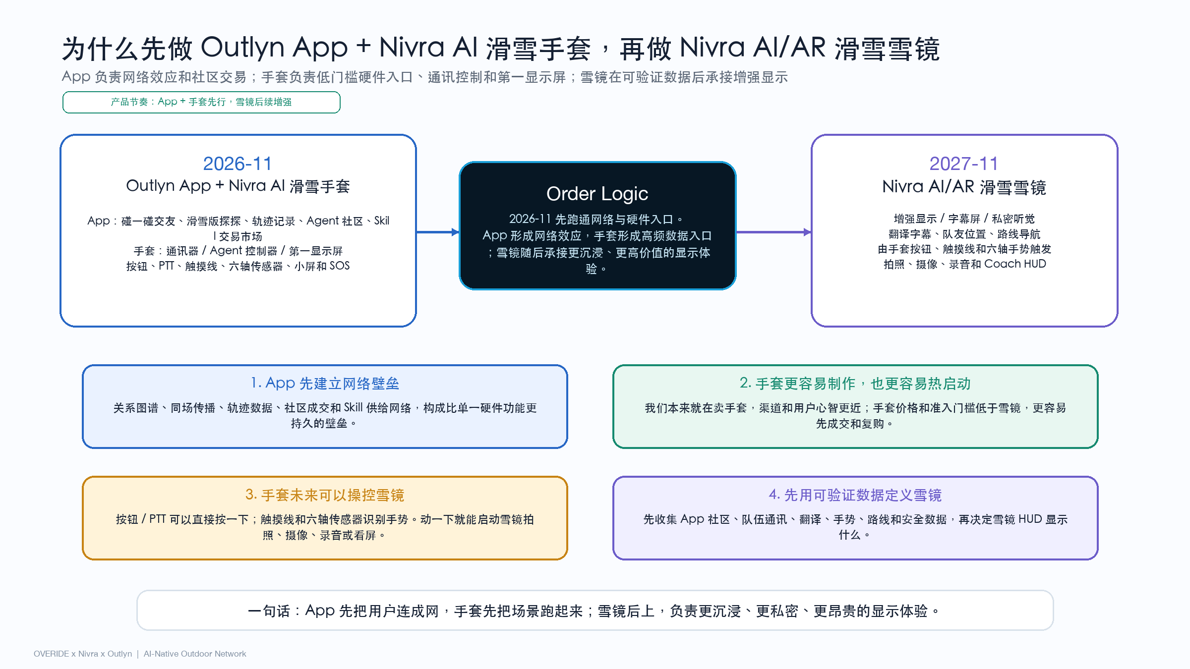 为什么先做 Outlyn App + Nivra AI 手套