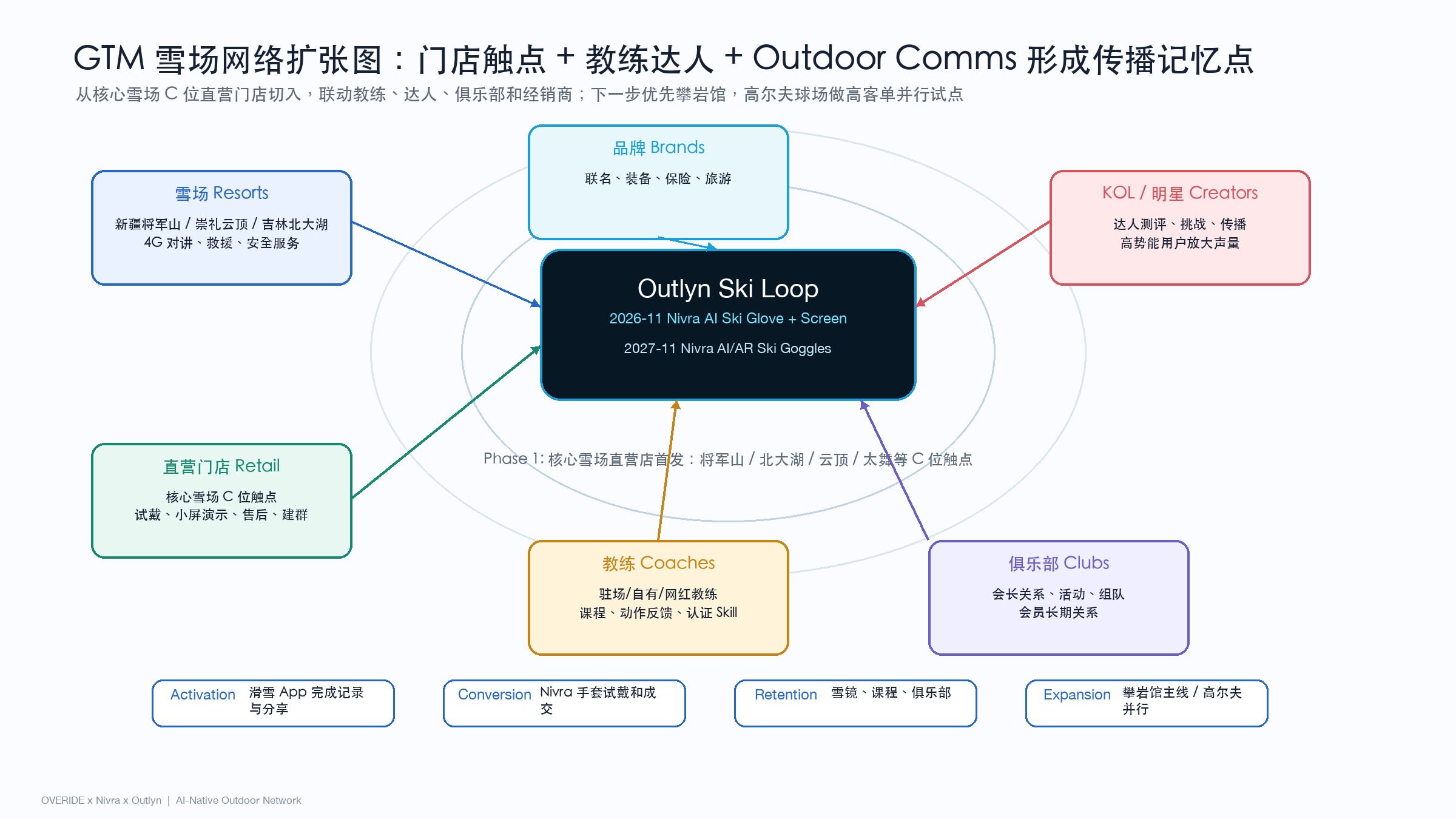 从雪场网络建立第一层传播