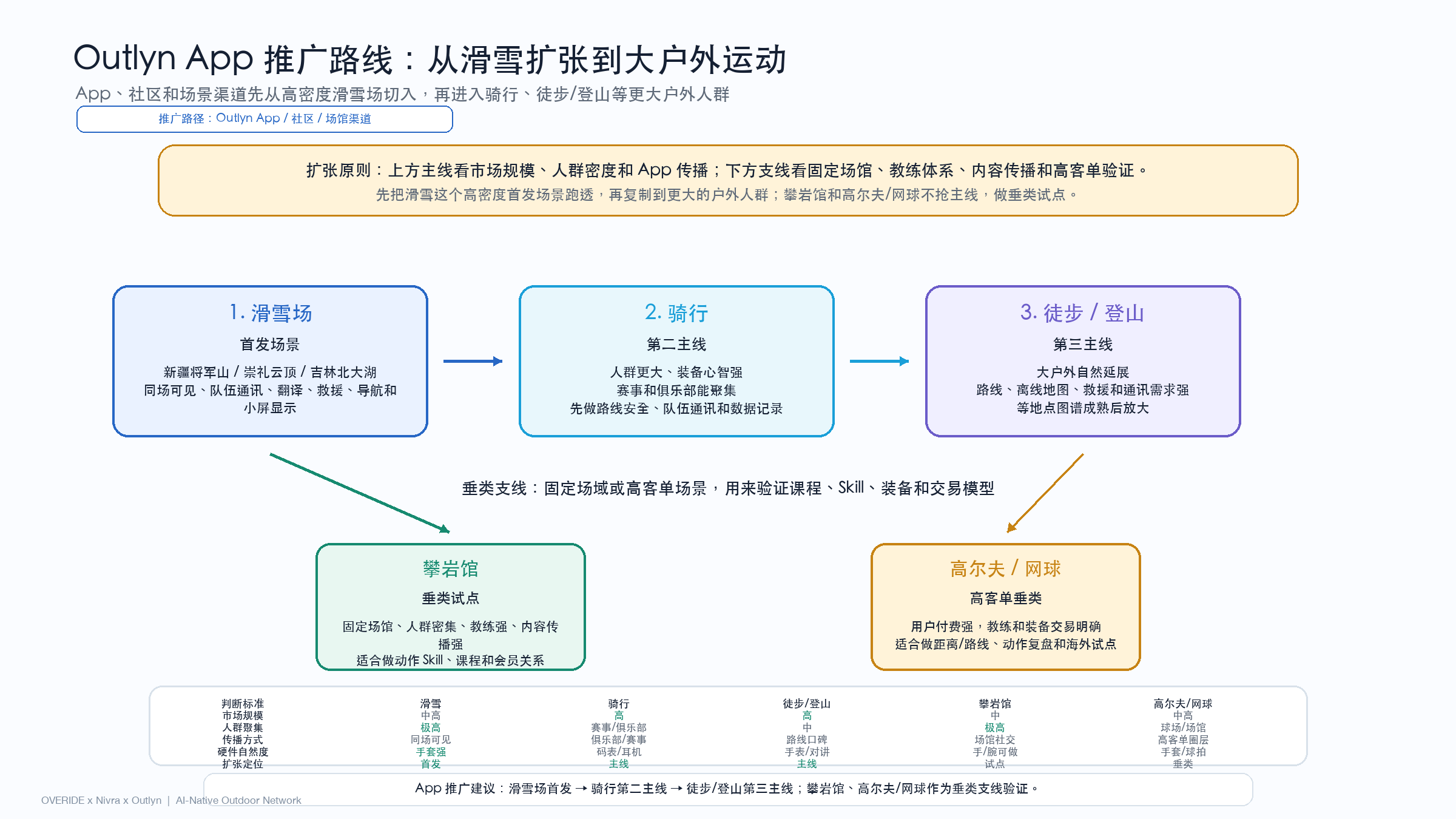 App 推广路线先固定场域，再开放路线