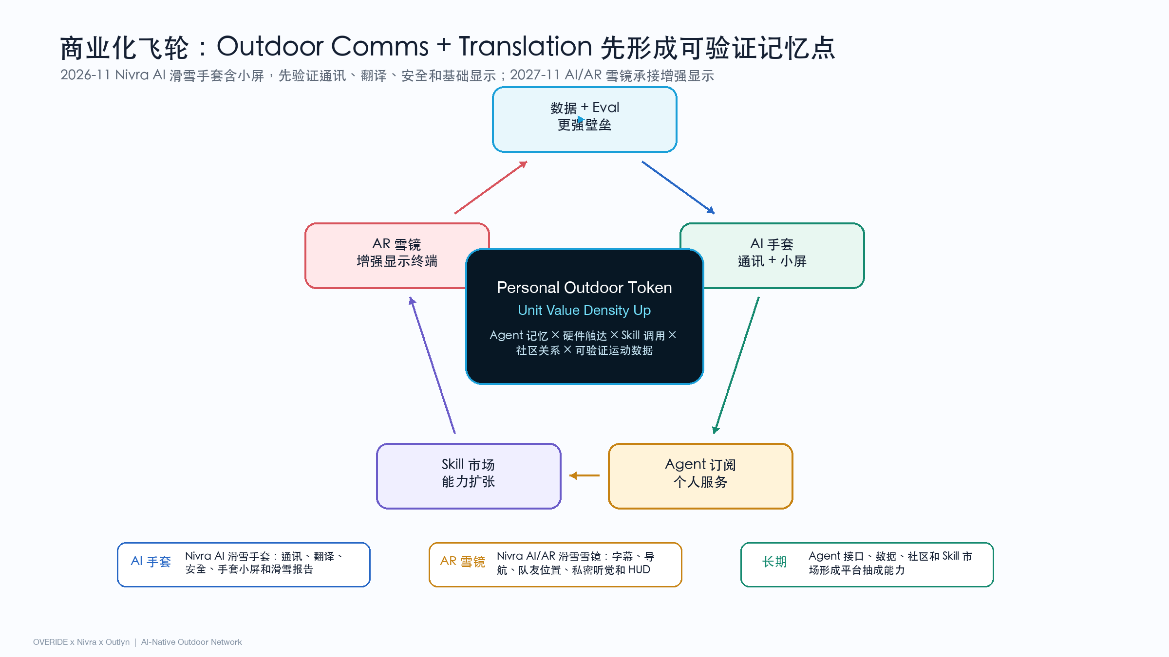 商业飞轮从可记忆功能切入