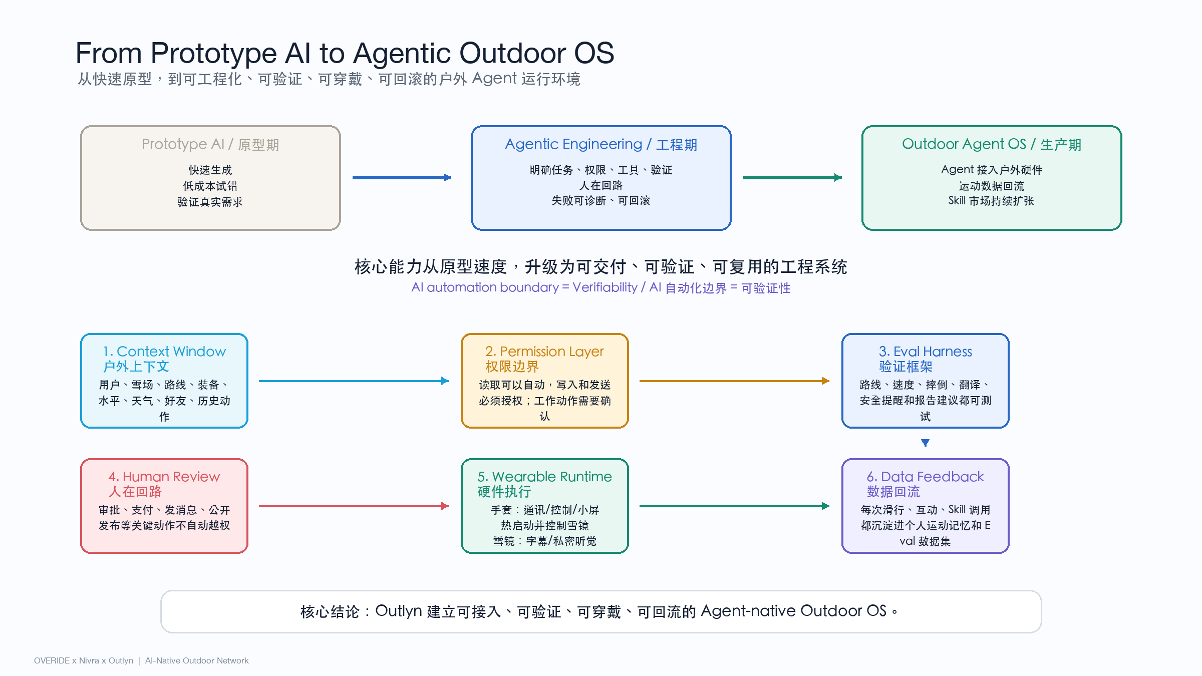 从快速原型进入 Agentic Engineering