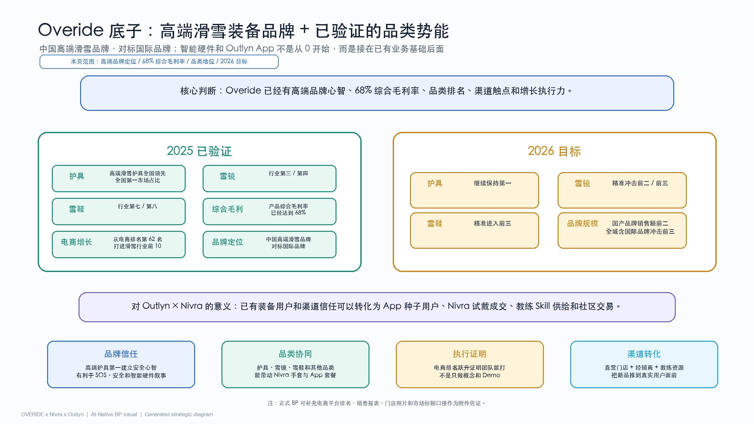 先证明我们有雪场和品牌基础