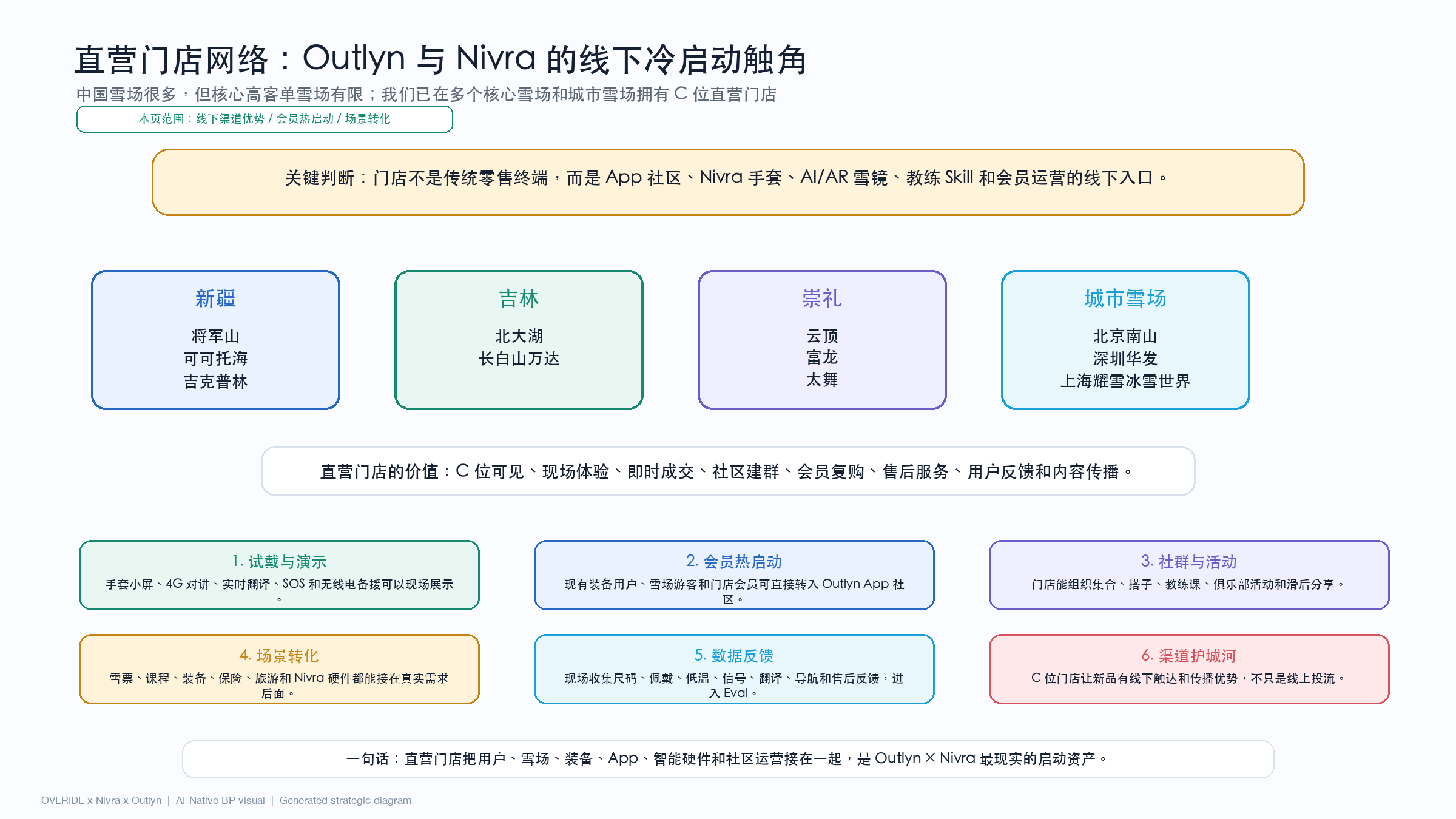 线下门店是第一批真实触点