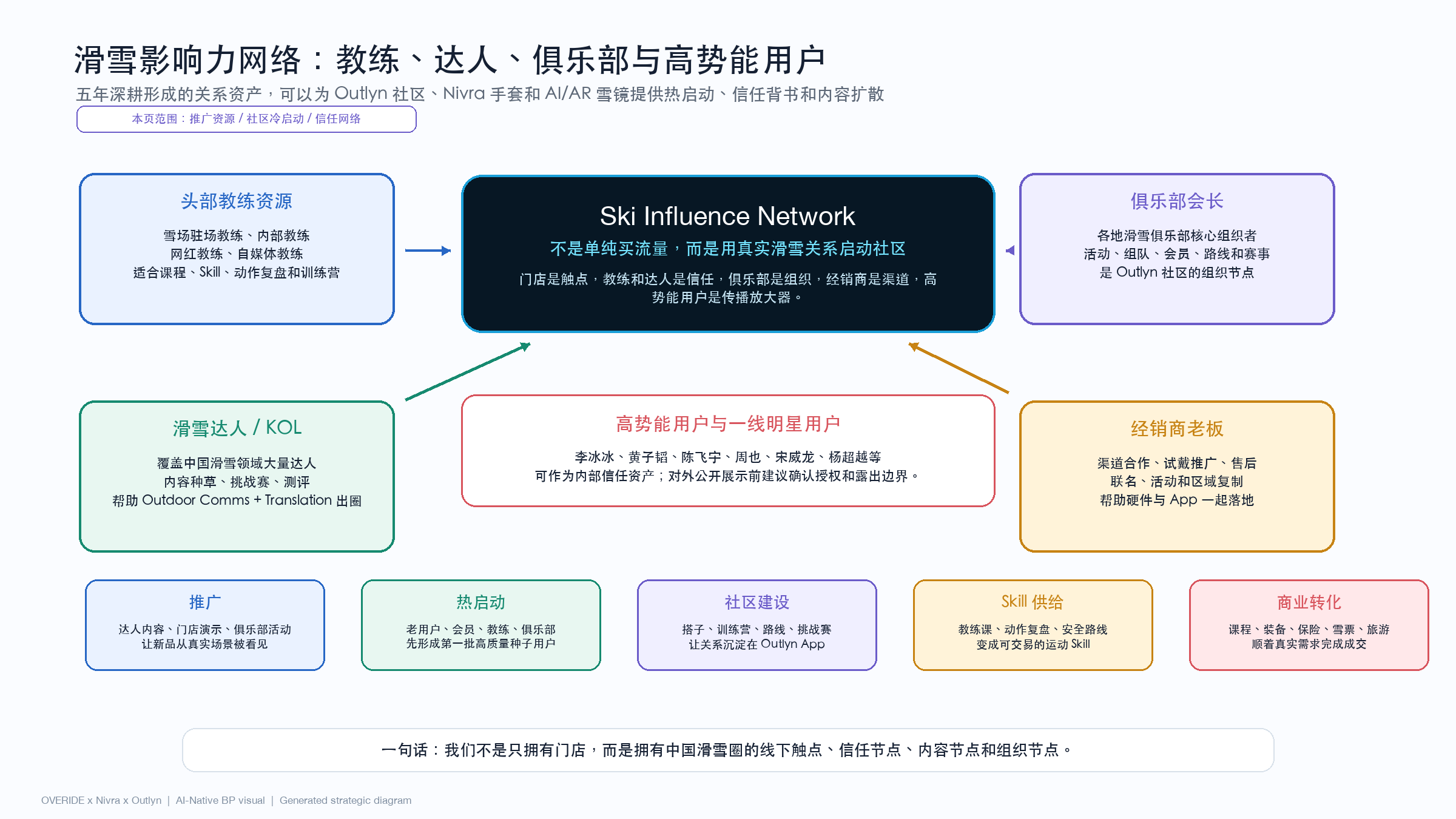 教练、KOL、俱乐部先帮产品传播