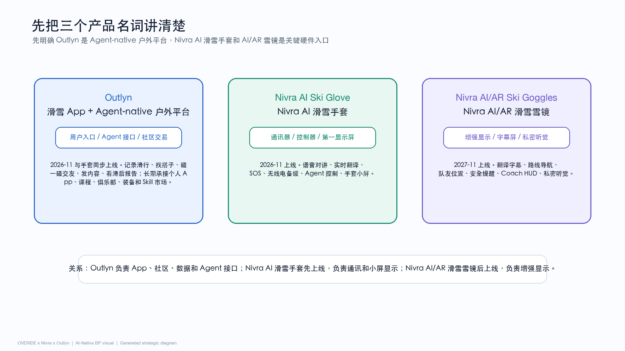 先把三个产品讲清楚