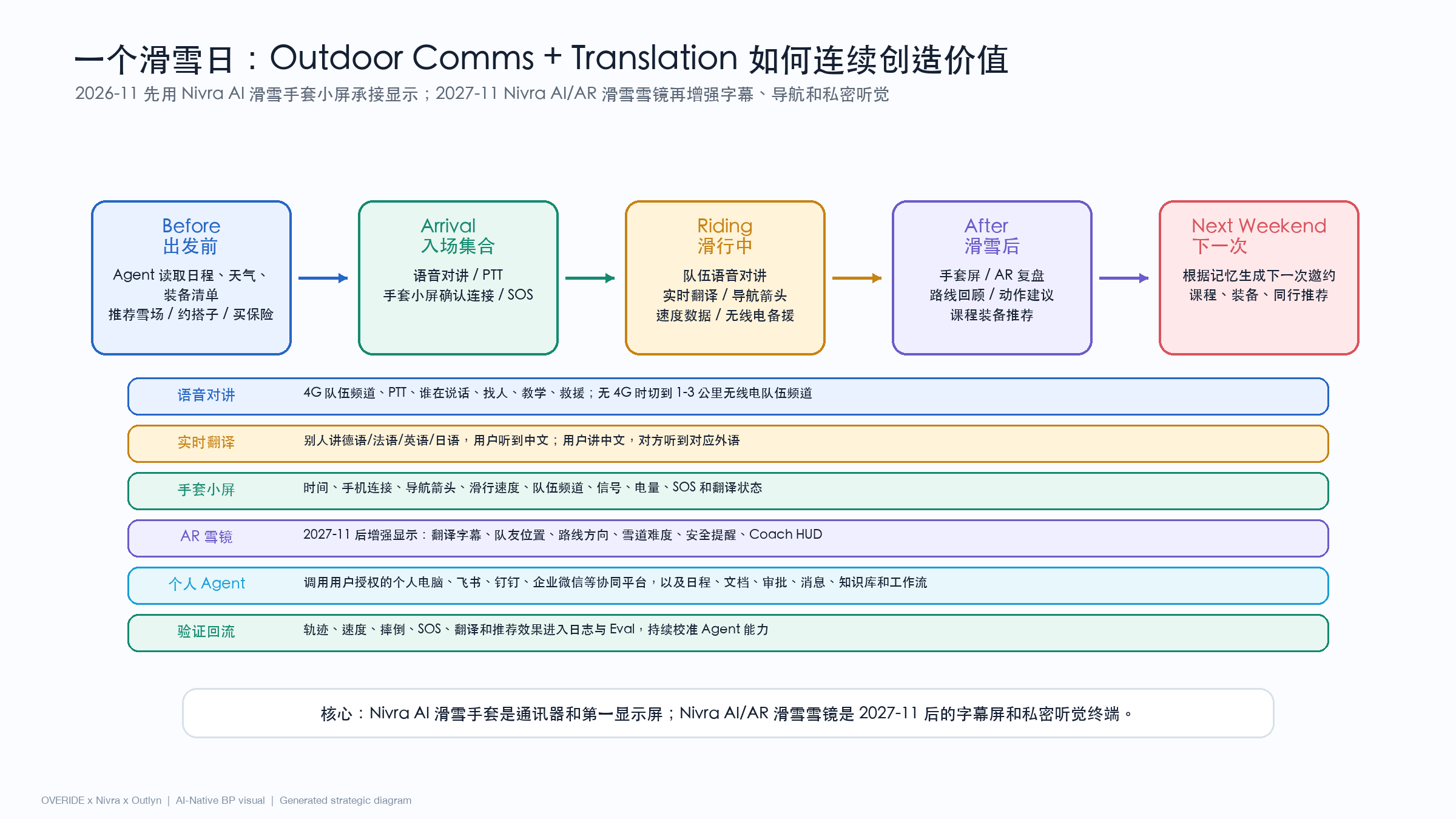 一个滑雪日里的连续价值