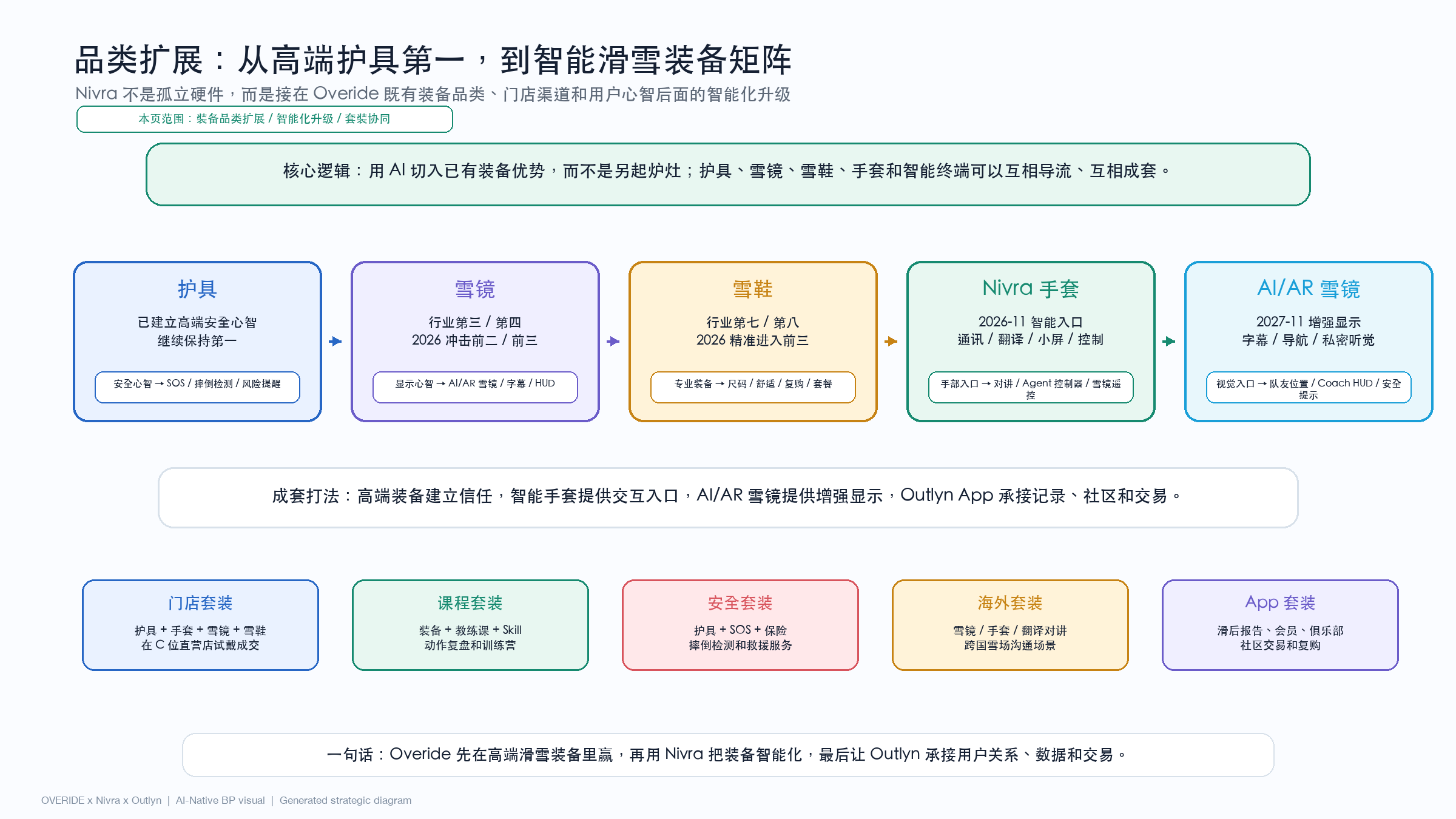 从高端装备扩到 AI 滑雪装备矩阵