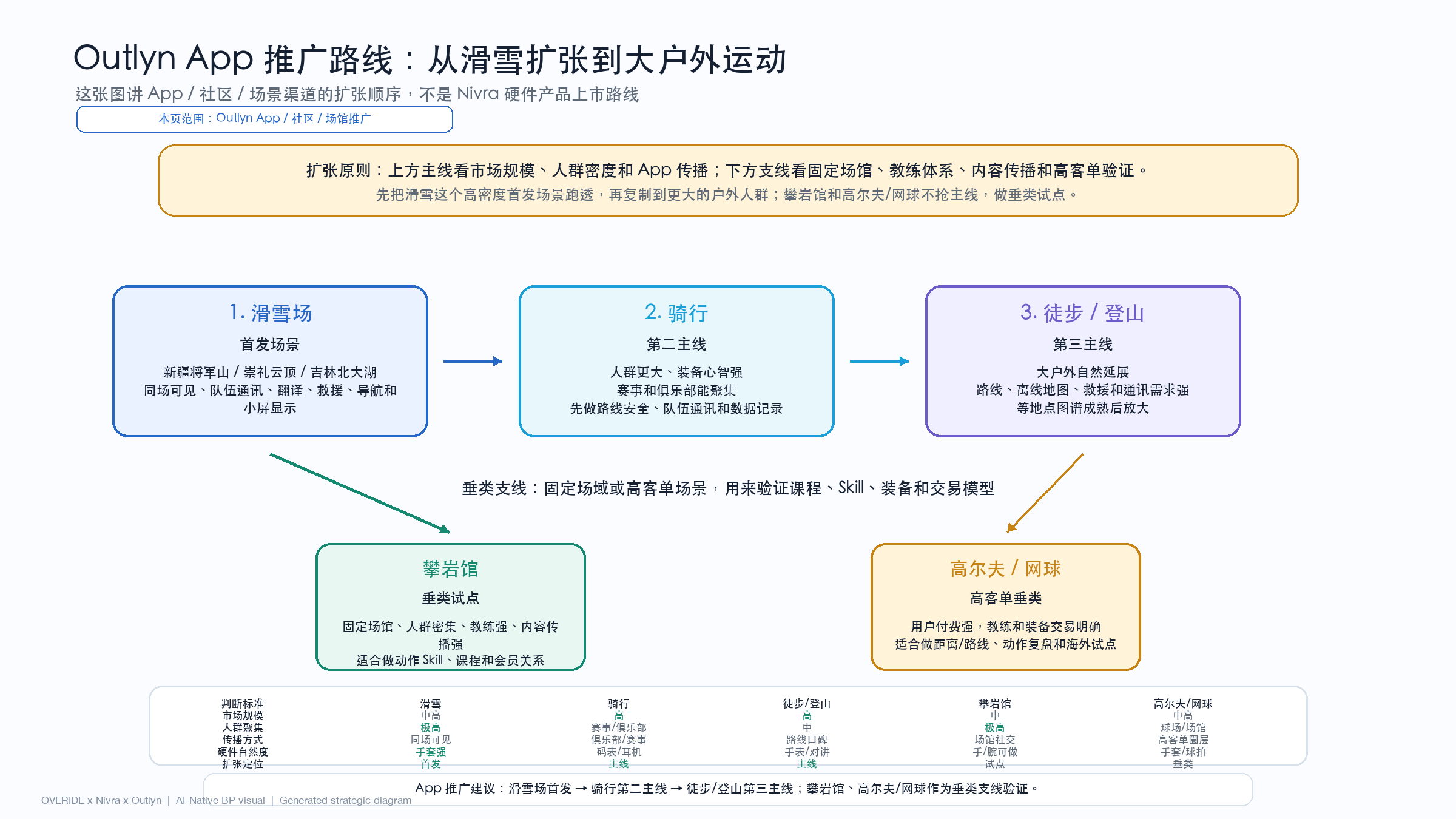 App 推广路线先固定场域，再开放路线