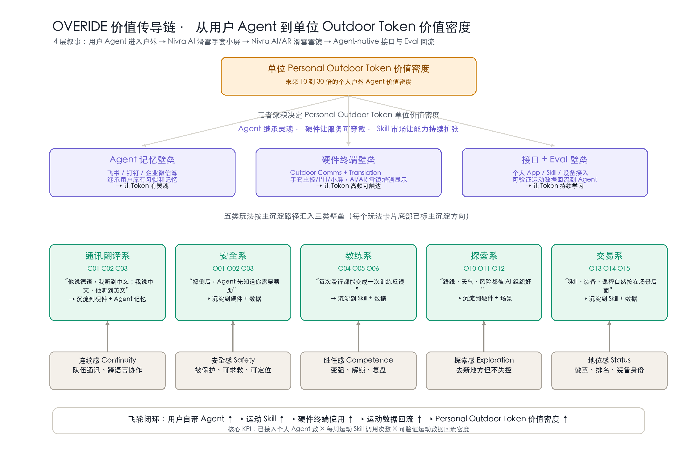 价值密度来自记忆、硬件和 Eval 回流