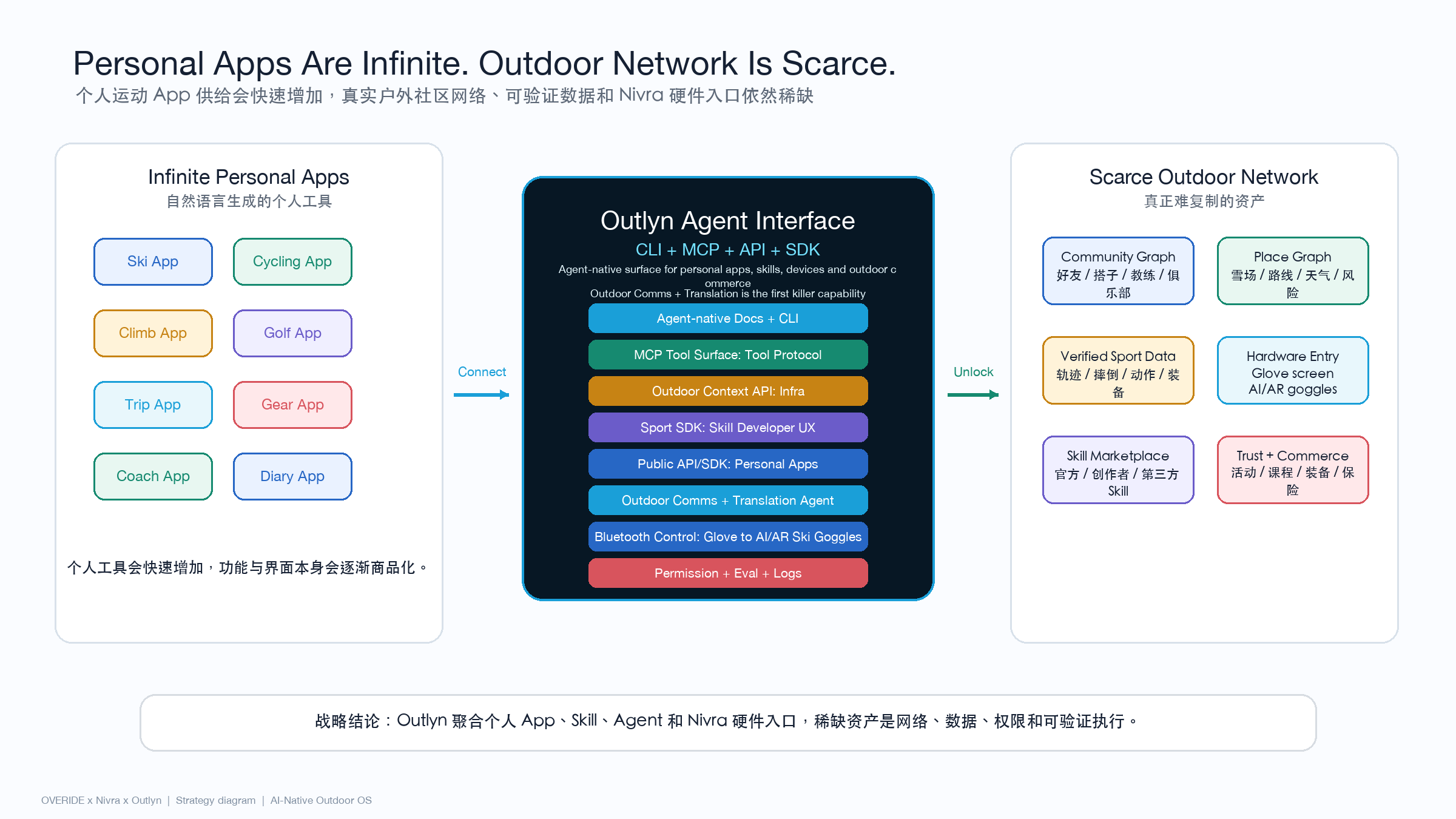 个人 App 会变多，稀缺的是户外网络
