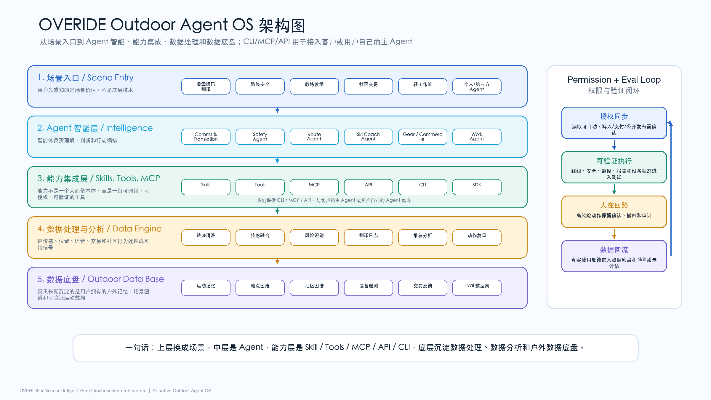 最终架构：Personal Outdoor Agent OS